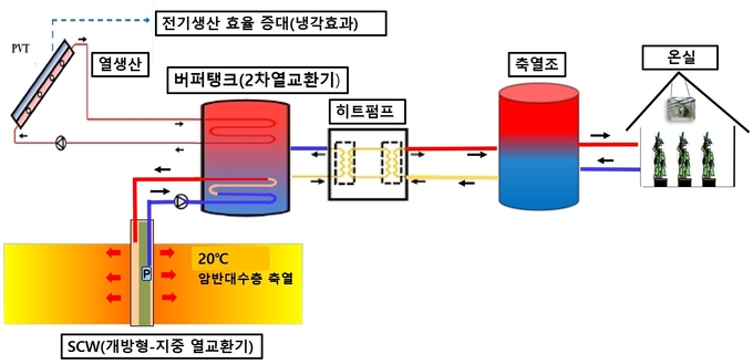 태양광‧열과 지열 결합해 온실 냉난방비 78% 줄인다