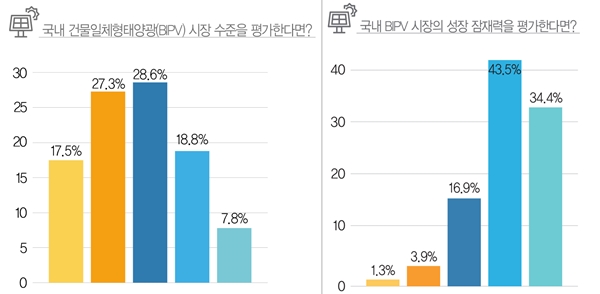 [태양광 시장조사] 2024년 BIPV 시장전망… ‘1~10% 성장’ 41.6%