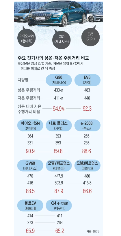 추워도 오래가는 전기차 1위는 이 국산차