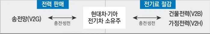 자동차에 전기 충전해뒀다가 차주가 직접 판매할 수 있다