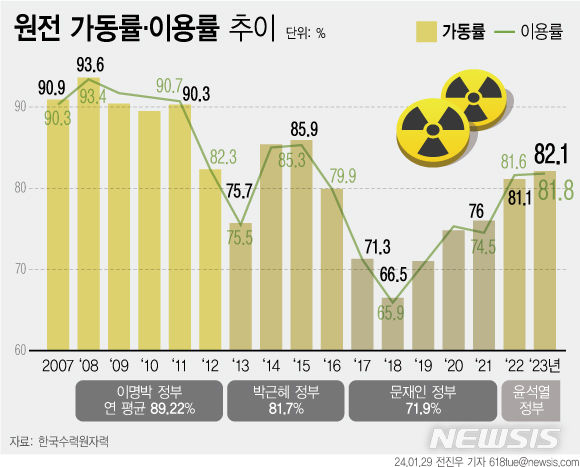 원전 확대되는데 태양광은 주춤…"발전단가 경쟁력 높여야"