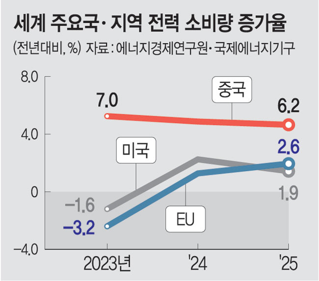 전기화 가속·기상이변… ‘전력수요 폭증’은 세계적 추세