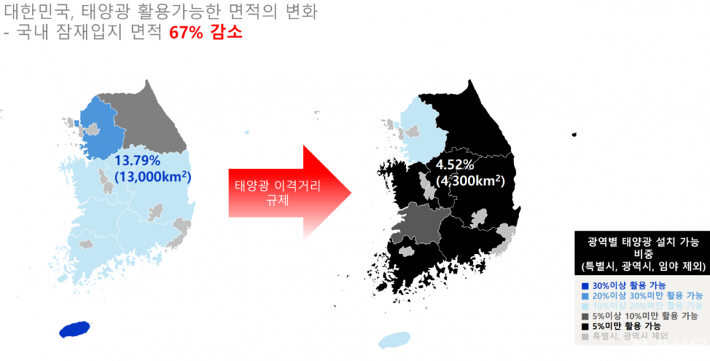 “67% 줄어든 태양광 잠재 면적… 규제 완화 없이 탄소중립 벽 못 넘어”